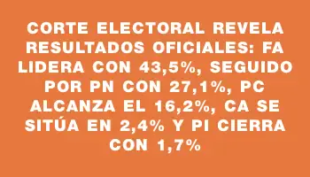 Corte Electoral revela resultados oficiales: Fa lidera con 43,5%, seguido por Pn con 27,1%, Pc alcanza el 16,2%, Ca se sitúa en 2,4% y Pi cierra con 1,7%