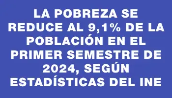 La pobreza se reduce al 9,1% de la población en el primer semestre de 2024, según estadísticas del Ine