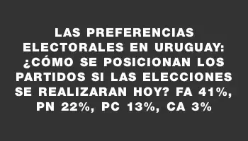 Las preferencias electorales en Uruguay: ¿cómo se posicionan los partidos si las elecciones se realizaran hoy? Fa 41%, Pn 22%, Pc 13%, Ca 3%