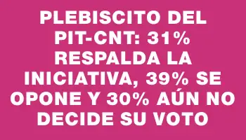 Plebiscito del Pit-cnt: 31% respalda la iniciativa, 39% se opone y 30% aún no decide su voto