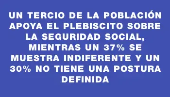 Un tercio de la población apoya el plebiscito sobre la seguridad social, mientras un 37% se muestra indiferente y un 30% no tiene una postura definida